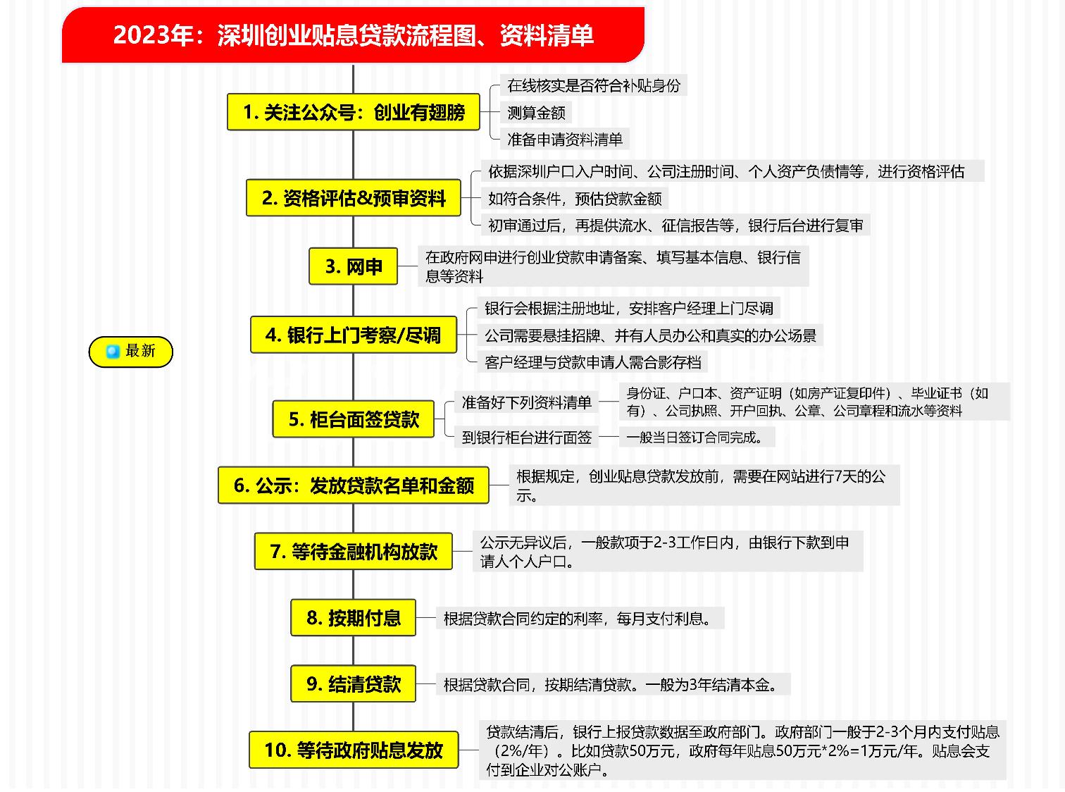 深圳免息创业贷最新政策,深圳创业贷款政策需要哪些资料