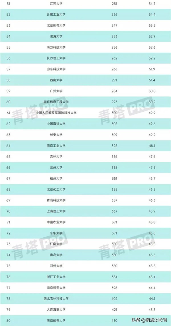 全国工科大学排名哈工大,2023中国工科大学排名100强