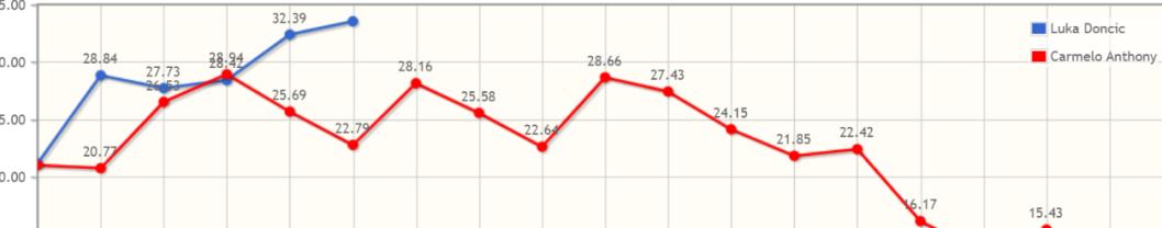 卢卡72分得分纪录,卢卡50分集锦