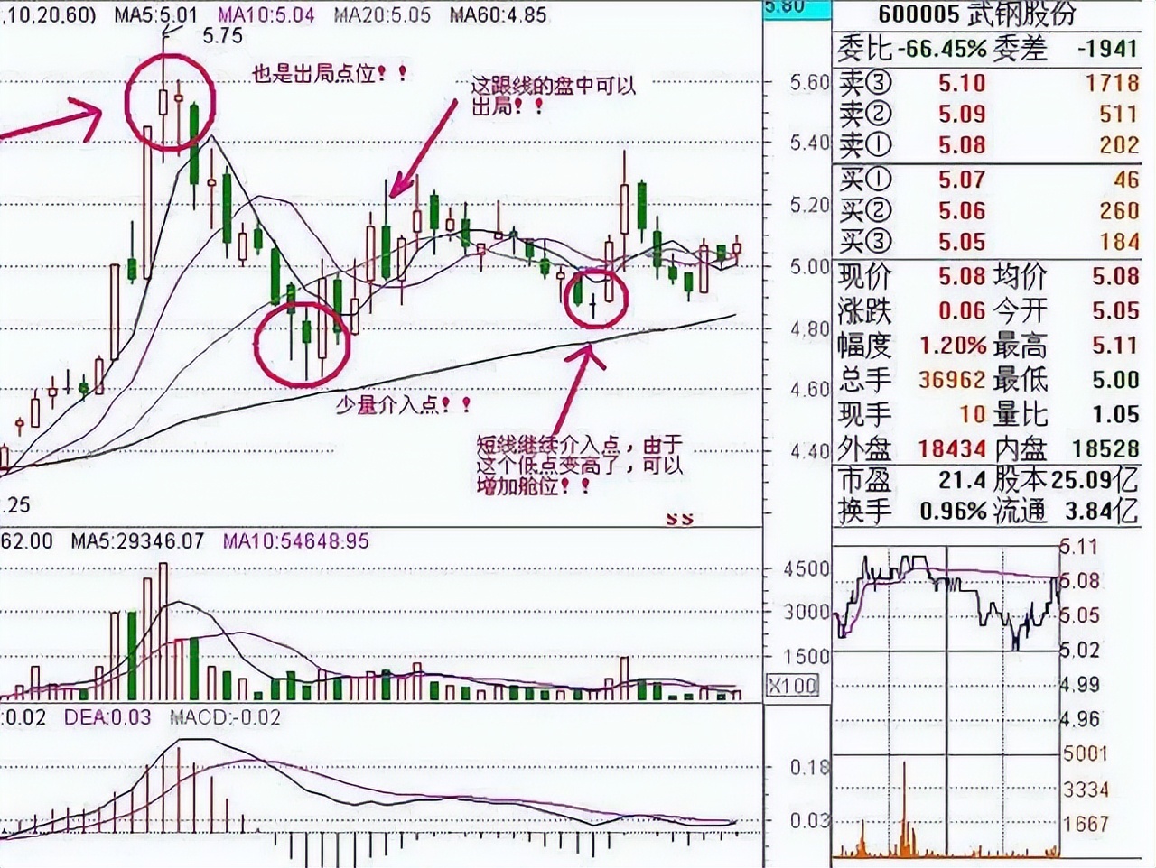 股票炒波段最佳方法,炒股看趋势最准的方法