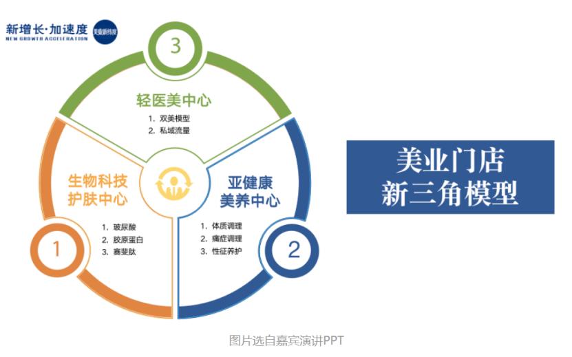 美业门店如何快速增长业绩,美业当下最新状况