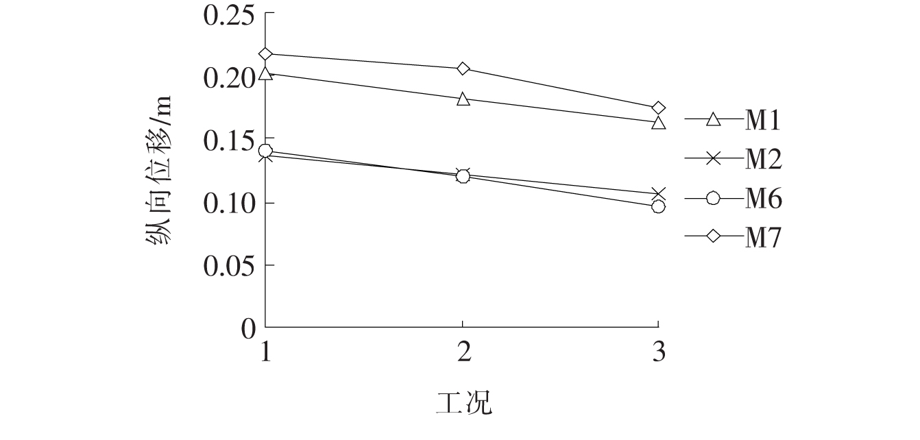 支座滑板磨损对多塔斜拉桥抗震性能影响研究