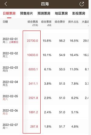 连续三部作品票房扑街,韩寒四海总票房
