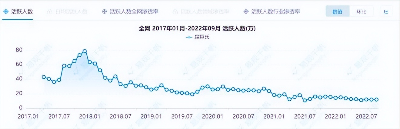 屈臣氏在走下坡路吗,单店收益