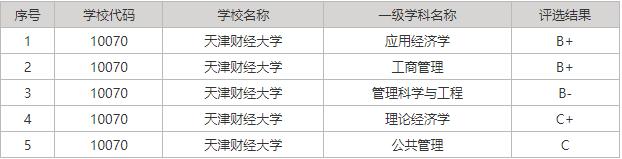 天津财经大学热门专业及分数线,天津财经大学在天津就业前景排名
