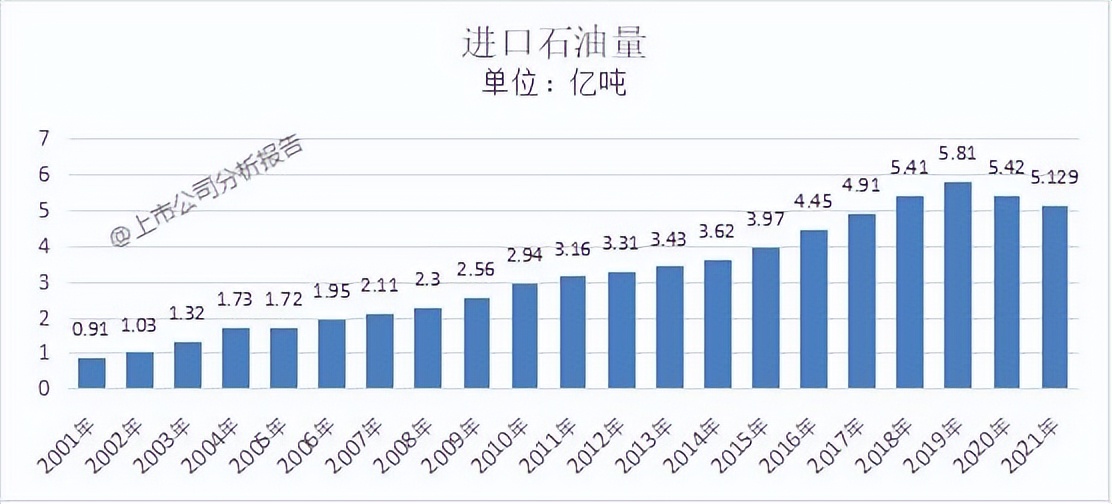 中国石油用量分析报告,中国石油的战略分析报告
