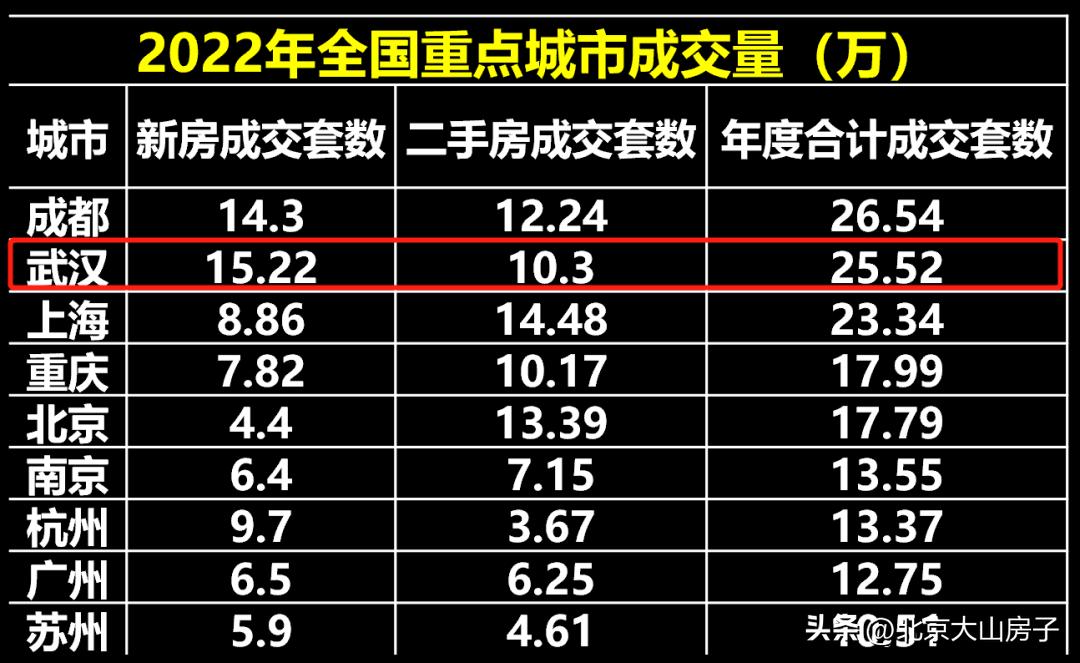 重庆房价3月涨幅,2022年3月70个大中城市房价