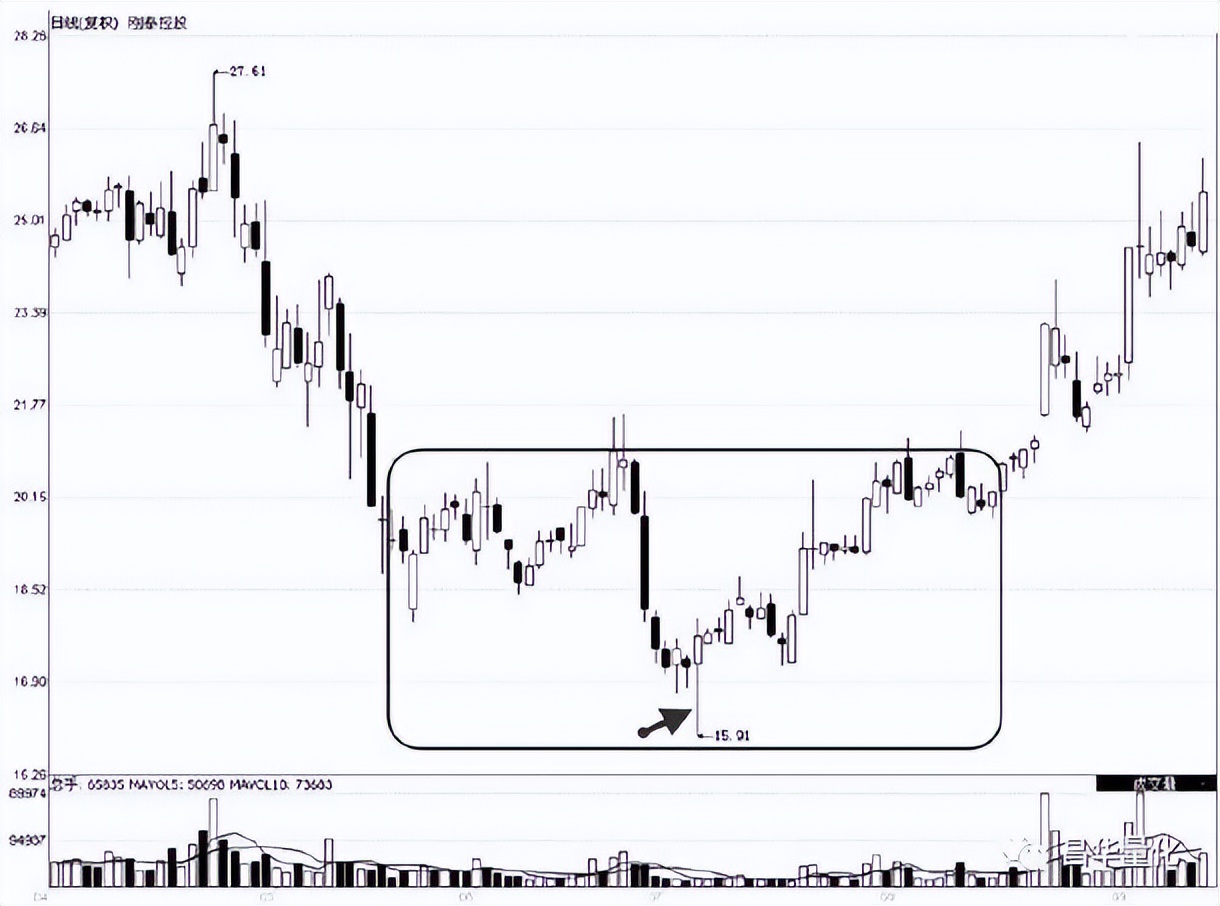 股票低进高出组合形态操作技巧