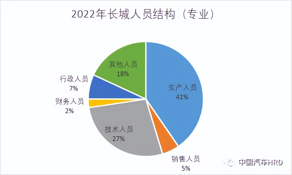 长城汽车高管薪酬,长城公司员工收入