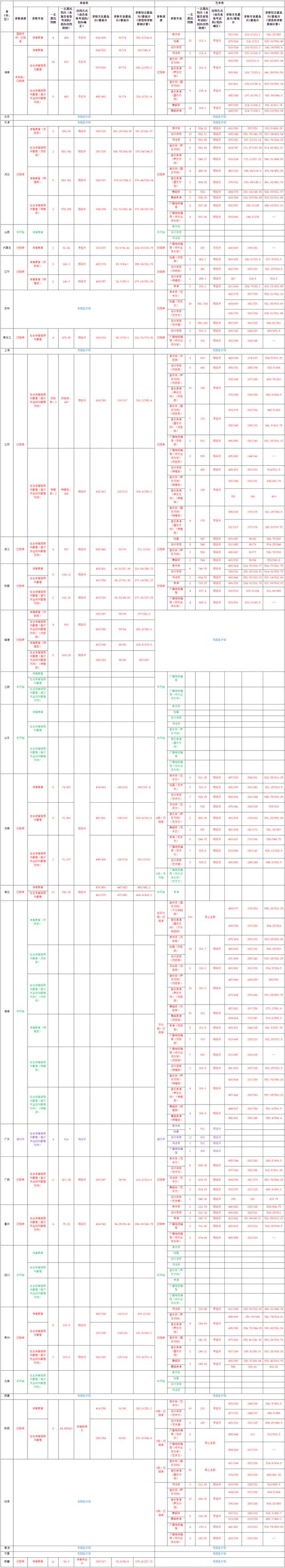 2023全国高校艺术类招生简章,2019艺术类高校录取状况