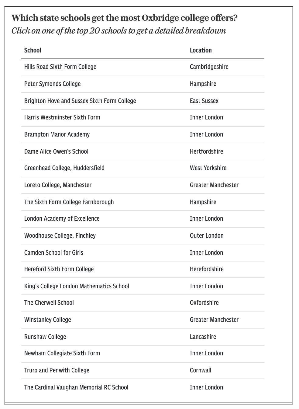 2023年英国排名第一的学校,英国剑桥高中排名一览表
