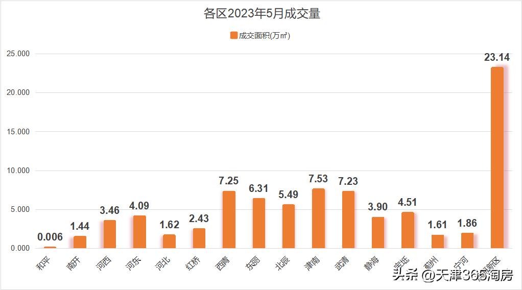 天津楼市下跌,天津成交量回升原因