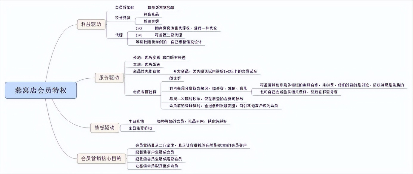 云南燕窝小姐姐的会员玩法