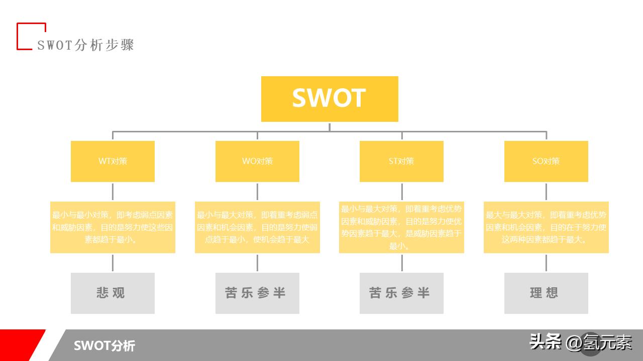 swot分析法ppt教程,swot分析表ppt案例