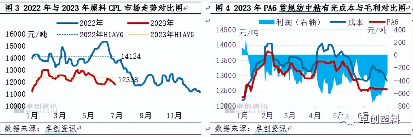 pa6市场预测,pa6市场价格主要表现为偏强震荡