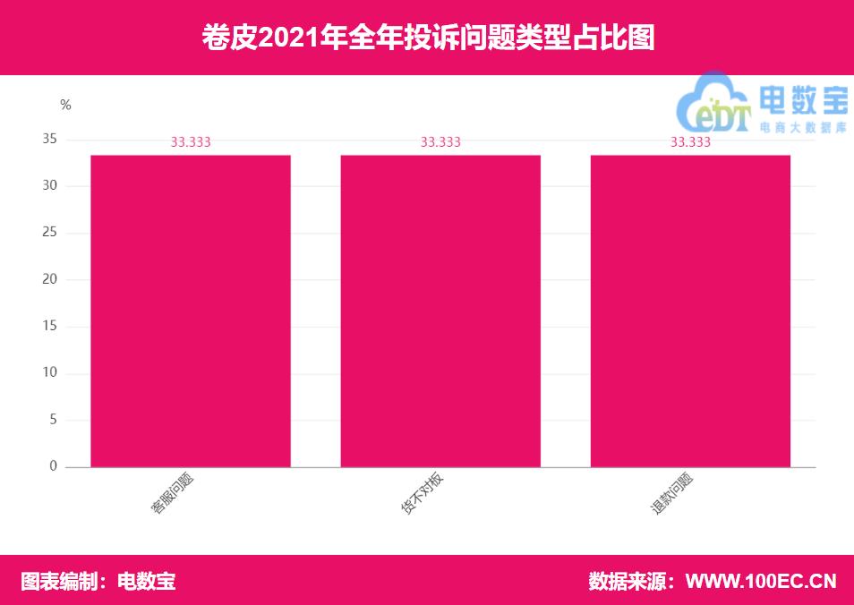 “卷皮”2021电诉宝用户投诉数据出炉:获7次“不予评级”
