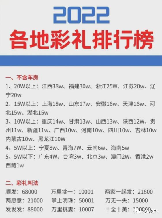 对各地彩礼都有什么看法,各地彩礼都有什么规定