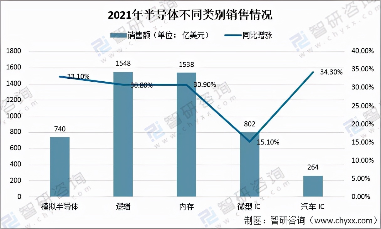 2022年全球半导体市场排名,全球半导体市场2019年同比增长