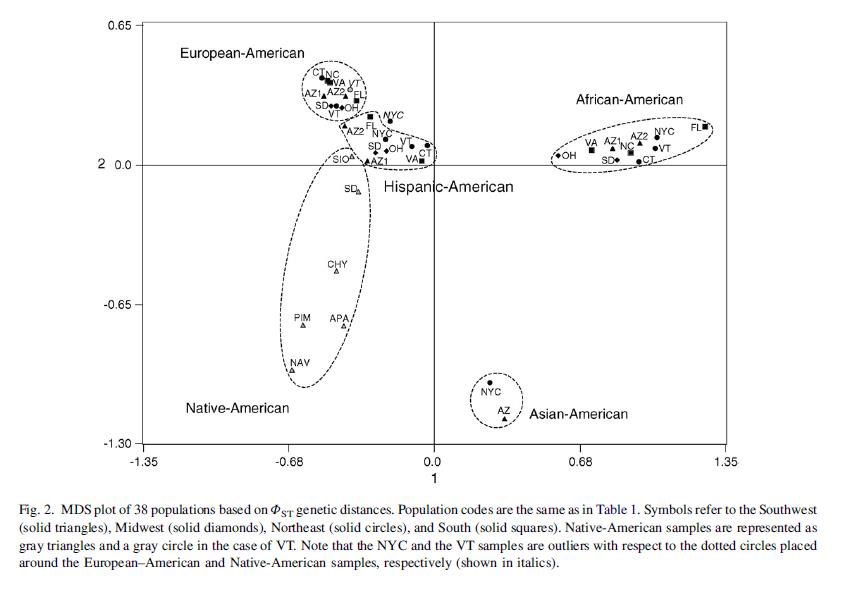美国白人、黑人、印第安裔、西班牙裔、亚裔的父系Y类型构成