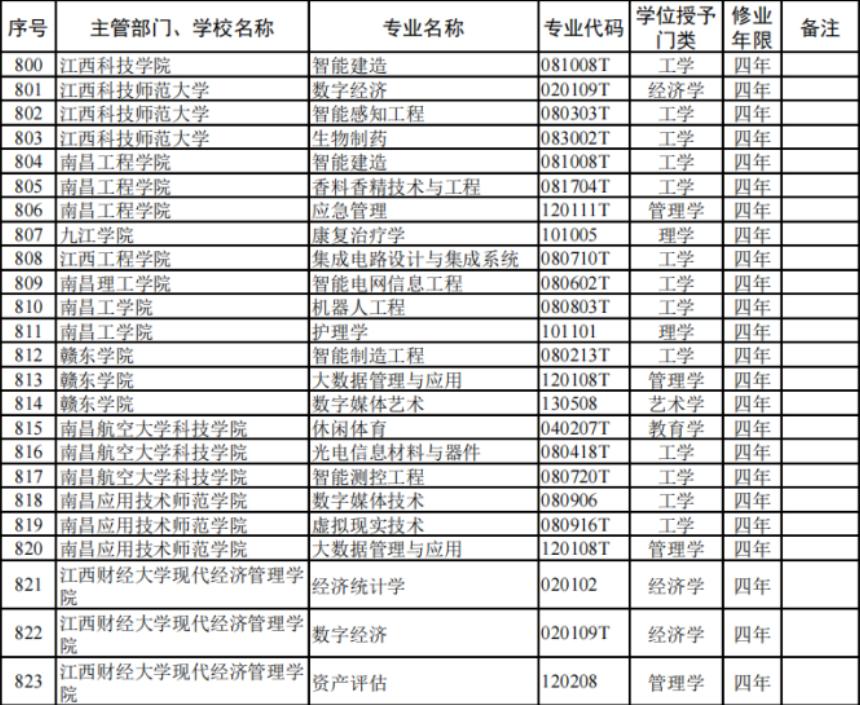 江西高校专业设置有新要求,江西农业大学新增专业