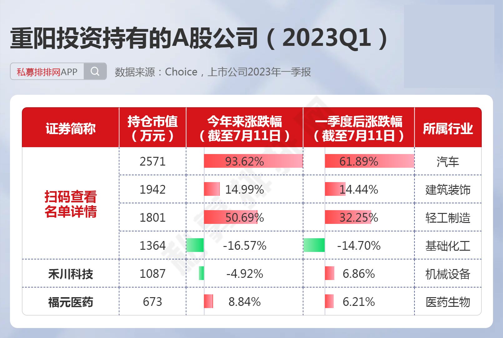 重阳投资十大重仓股,目前重阳投资持有的股票