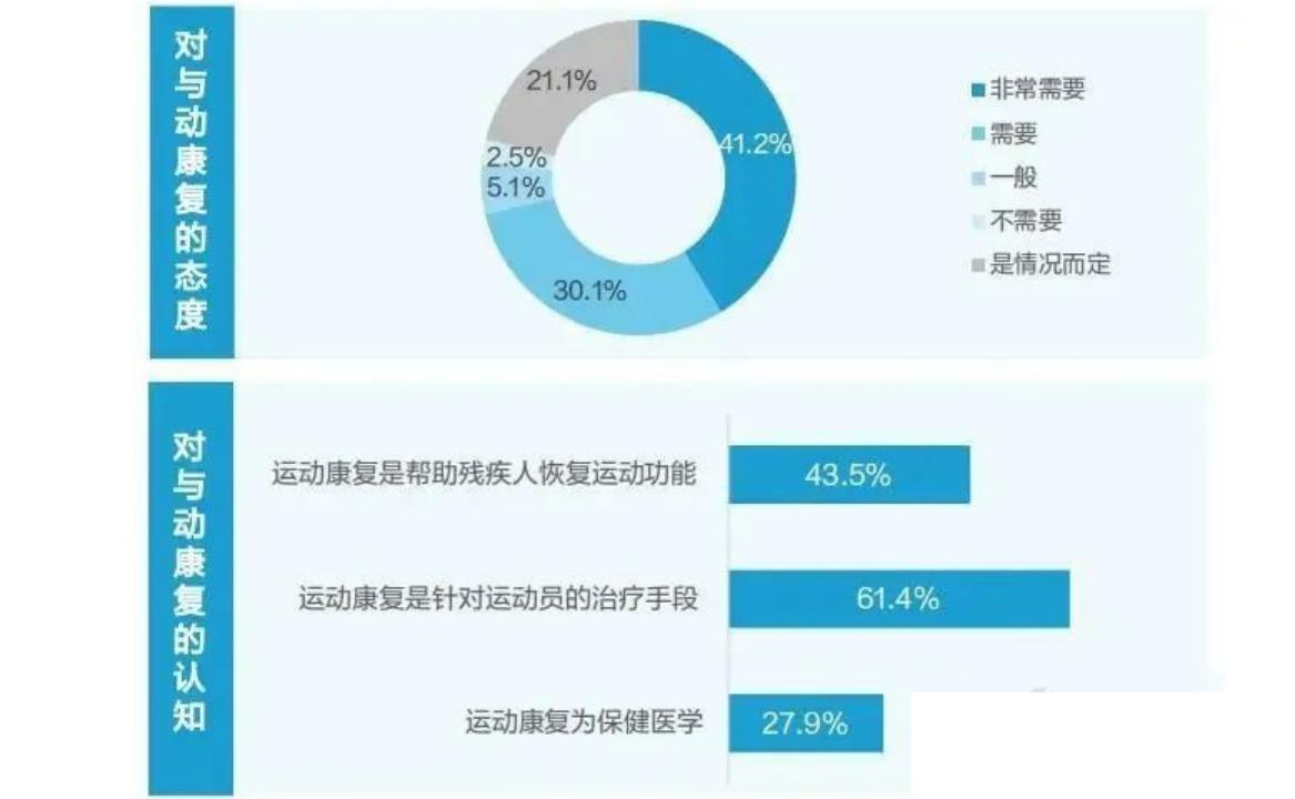 运动康复师以后的发展,运动康复师职业分析