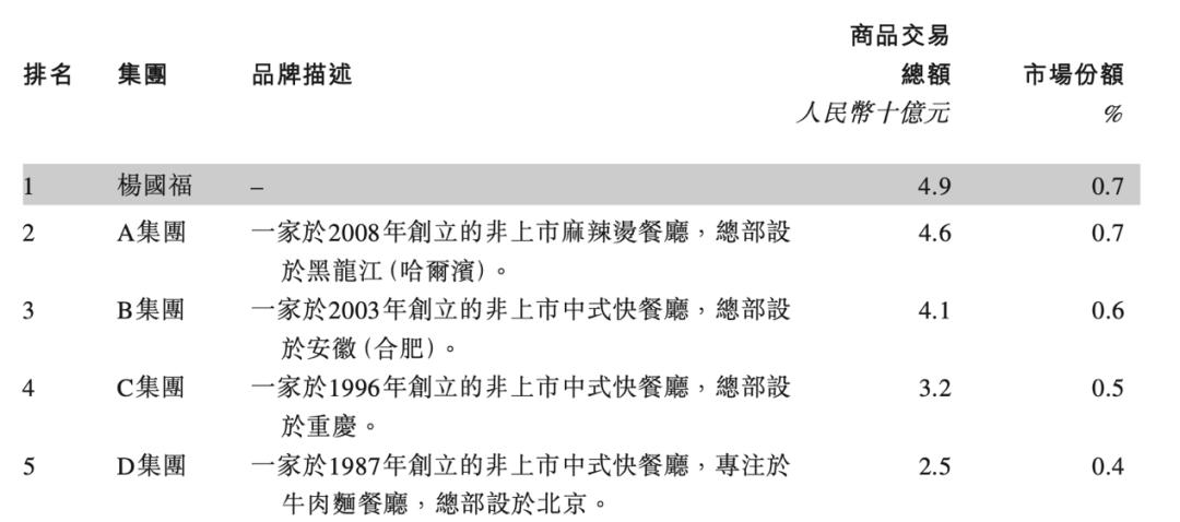 “麻辣烫第一股”，杨国福，递表港交所