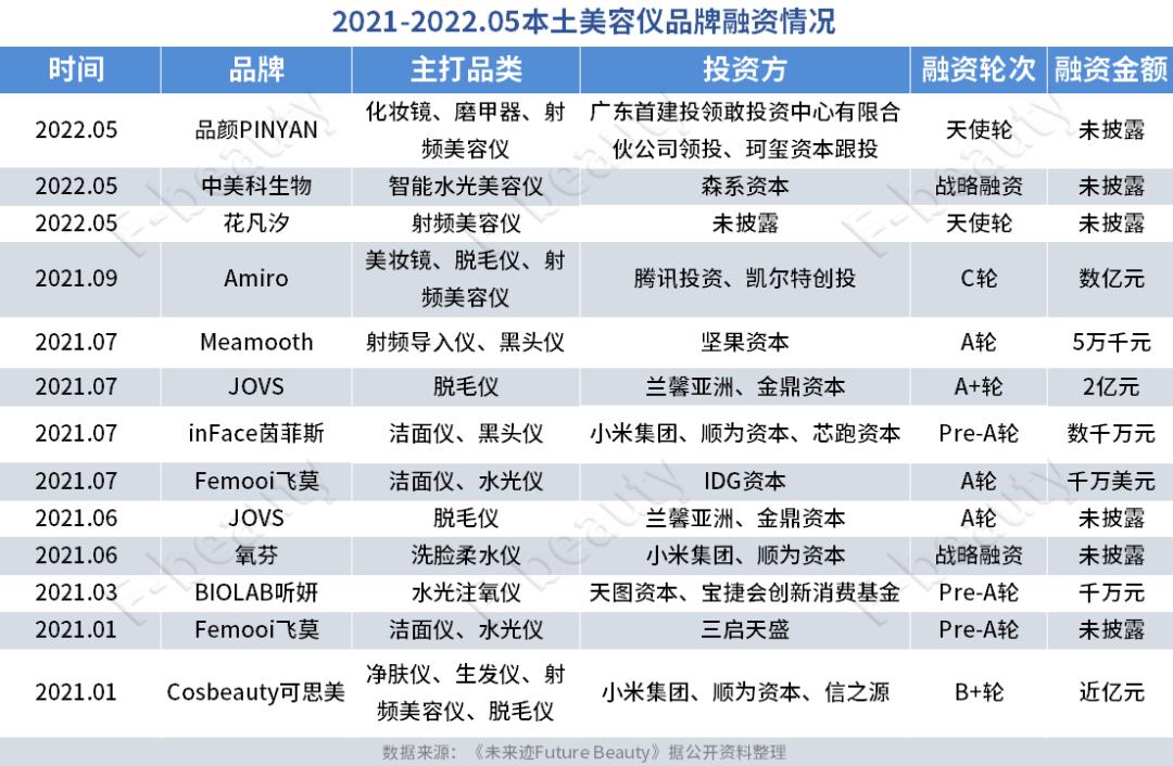 美容仪近年如何,最近爆火的美容仪