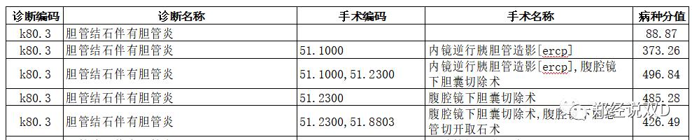 dip付费病种目录及分值,未入dip目录的病种怎么办