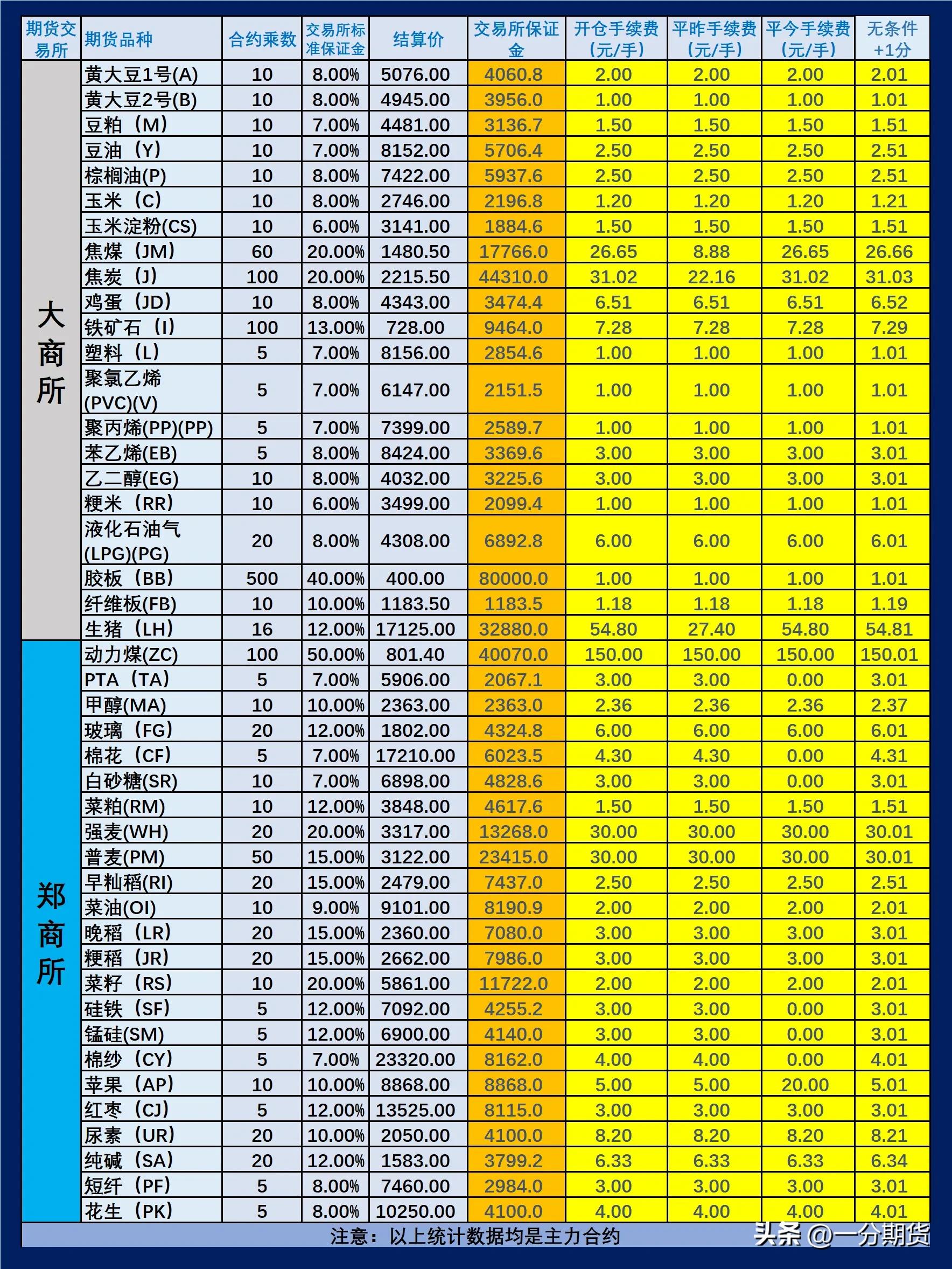 20203月份期货手续费一览表,期货品种的手续费和保证金一览表