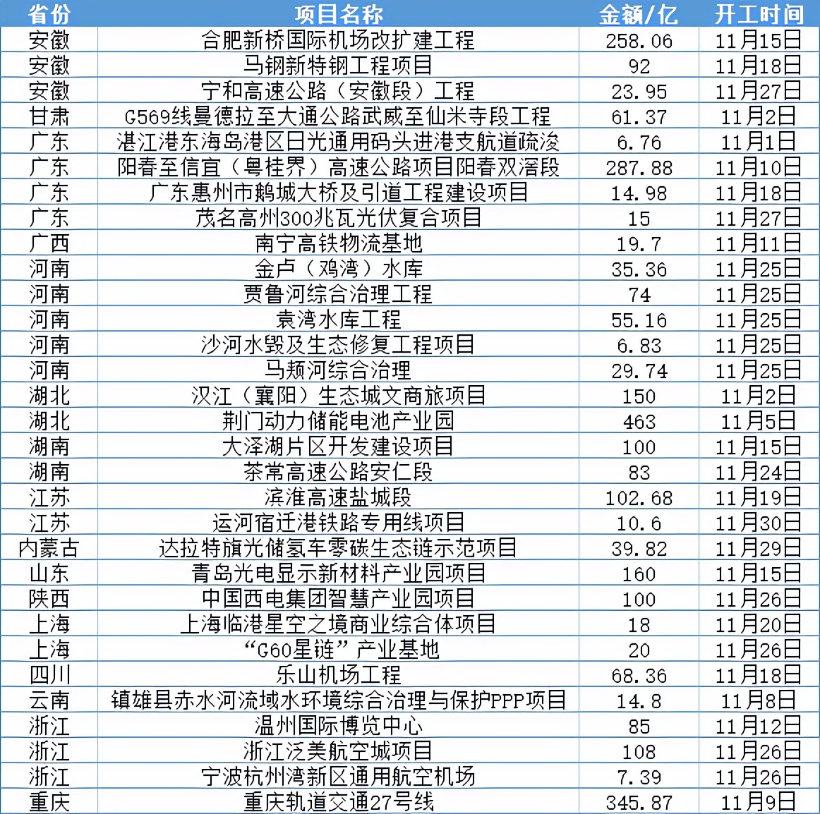 16个重点项目总投资211.8亿,总投资567亿元20个重点项目开工