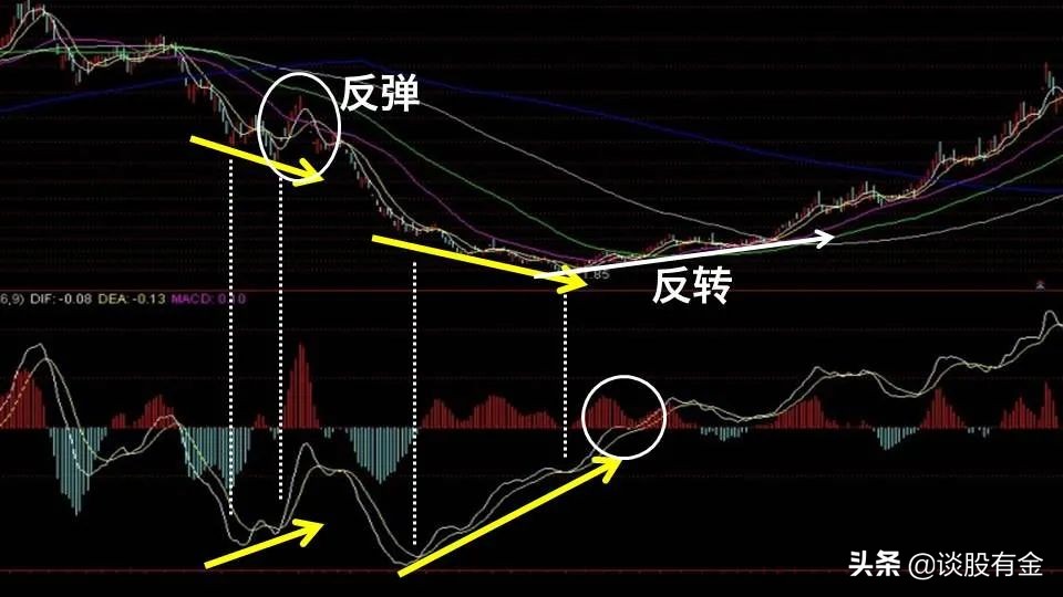 macd指标实战用法精讲图文版,半吨老师精讲macd指标