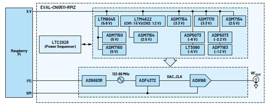 使用基于RaspberryPi的DDS信号发生器实现精确RF测试