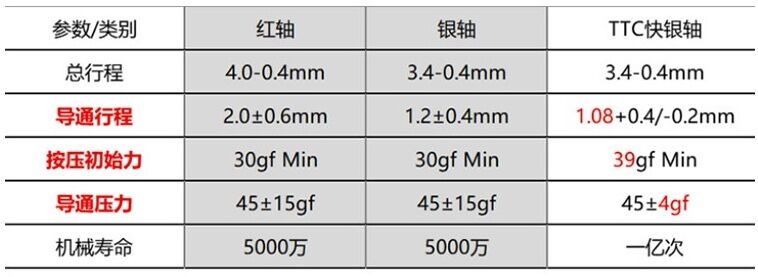 手感最好的机械键盘轴体,薄膜键盘手感偏向黑轴还是红轴