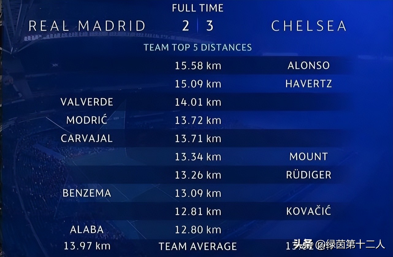 37岁的莫德里奇依旧全力奔跑,37岁莫德里奇宝刀未老