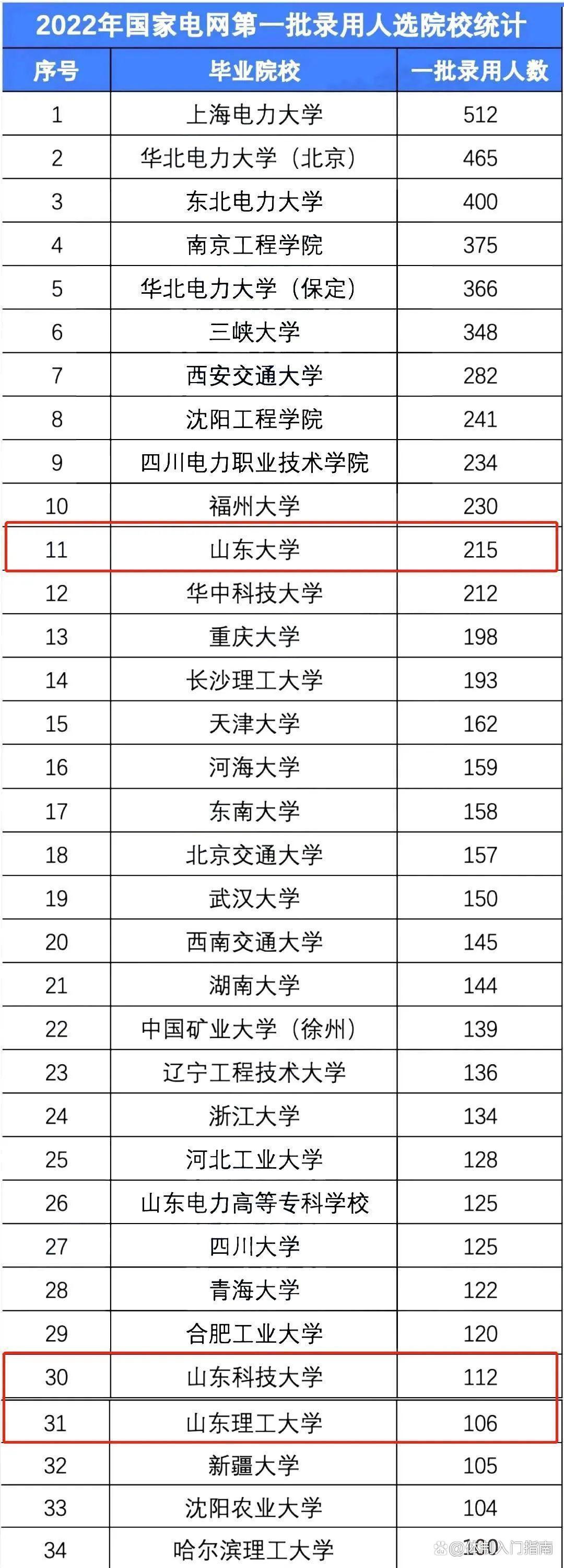 上海电力大学进浙江国家电网人数,上海电网2024年预计招收人数