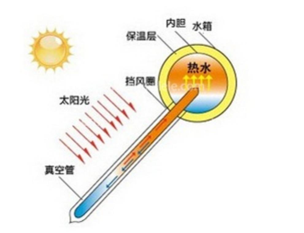 曾经风靡全国的太阳能热水器,曾经红极一时的太阳能热水器