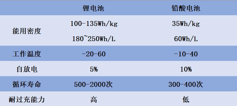 电动车同时用铅酸电池和锂电池教程,电动车买锂电的好还是买铅酸的好