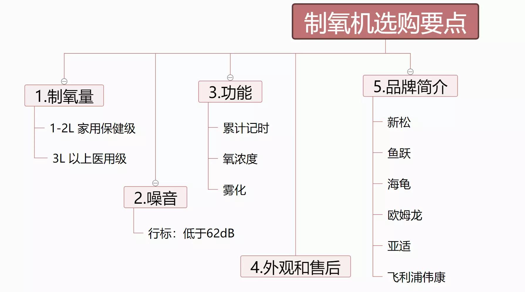 家庭用的制氧机买什么样的好,制氧机怎么选择和购买家用