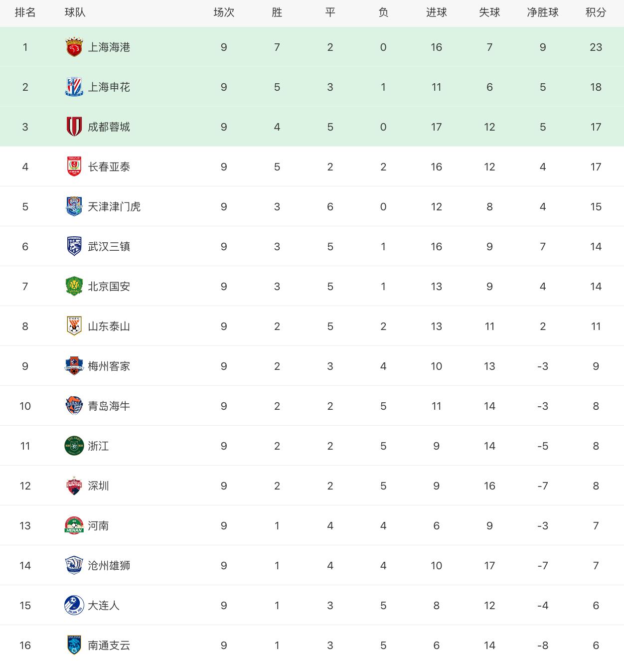 中超联赛第25轮大连人赛况,中超最新积分榜大连人后4轮赛程