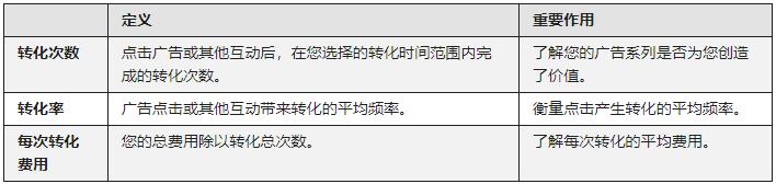googleads推广怎么付款,谷歌ads推广教程