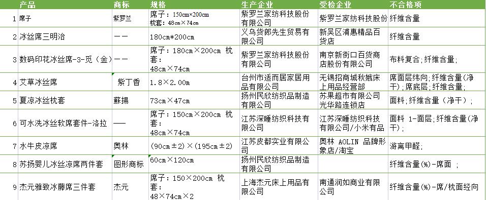 哪些凉席有甲醛成分的好,凉席竟现甲醛超标放心凉席何处寻