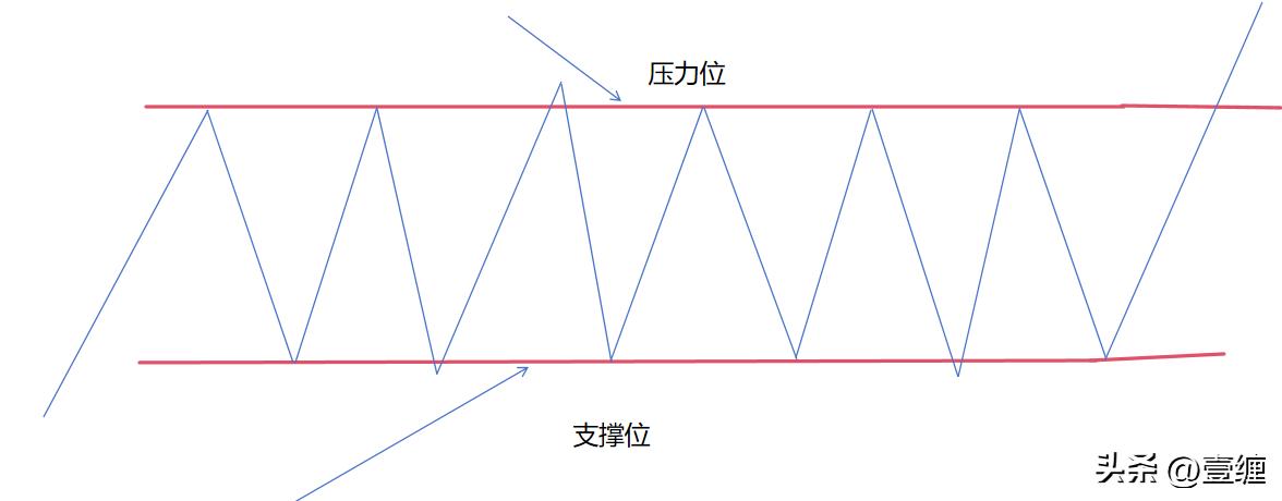 支撑位和压力位,支撑位和压力位怎么找到