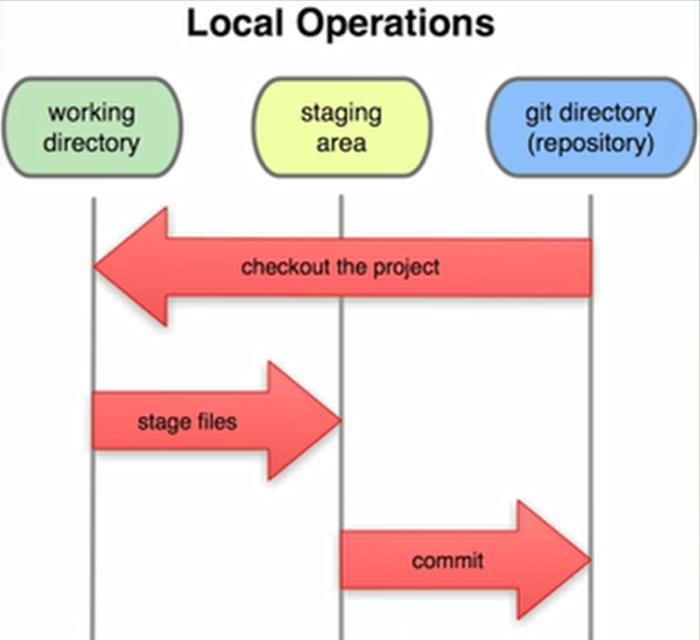 版本管理系统,简易版本管理