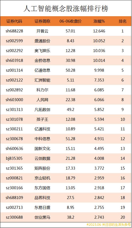 人工智能ai龙头股票排名榜,人工智能十大科技龙头股票排名