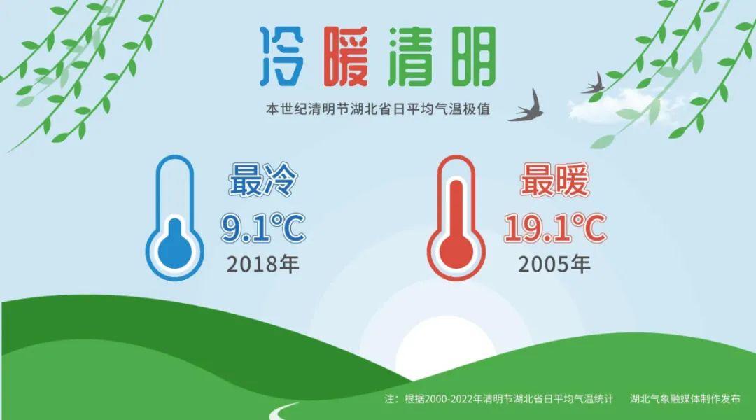 清明节后的湖北农村天气,今年湖北清明下雨了吗