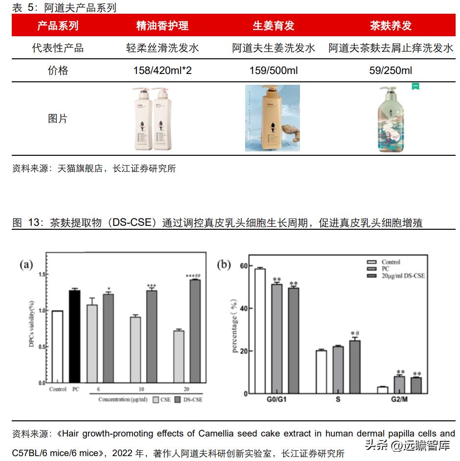 新一代高端洗护新品,高端洗护产品