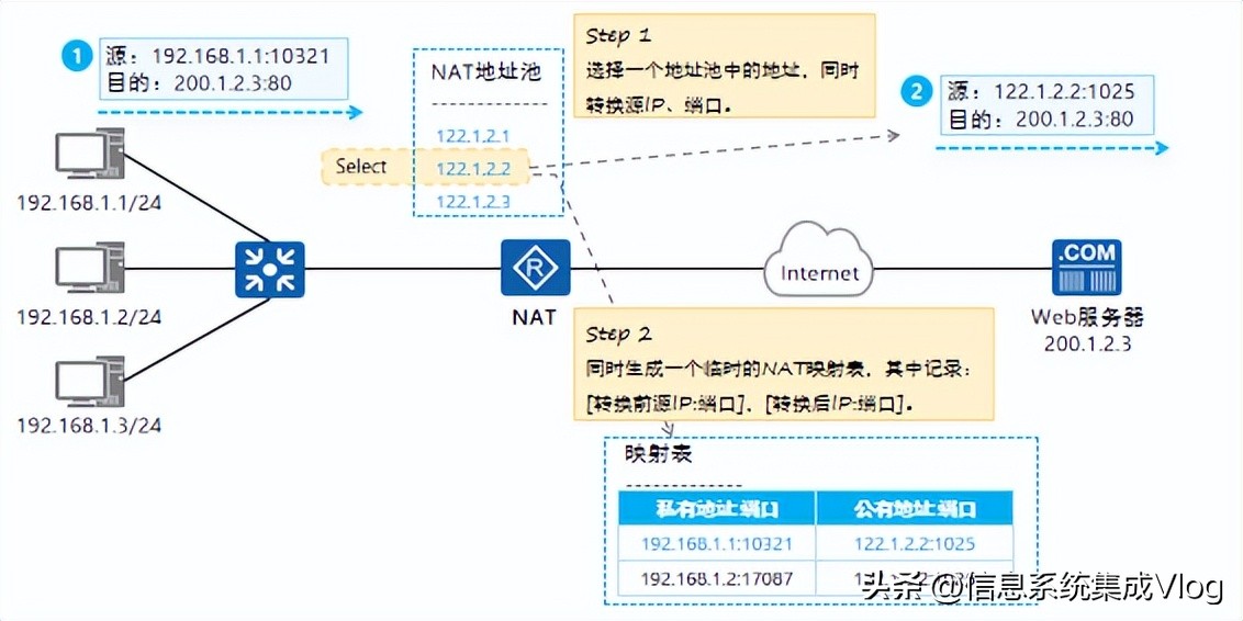 nat工作原理,nat实现原理