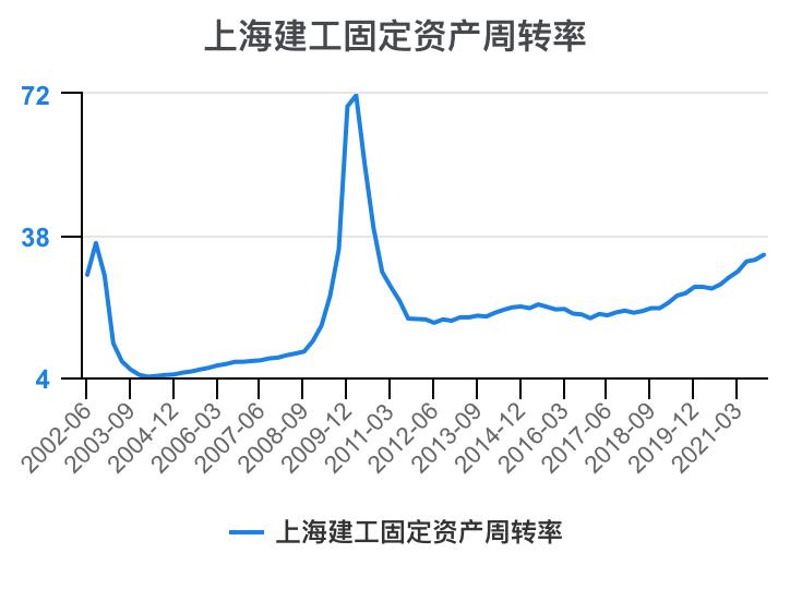 上海建工集团财务指标,上海建工股票财务分析
