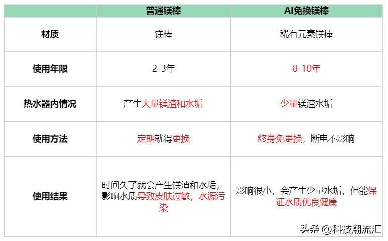 colmo热水器和卡萨帝热水器哪个好,即热式热水器高端品牌